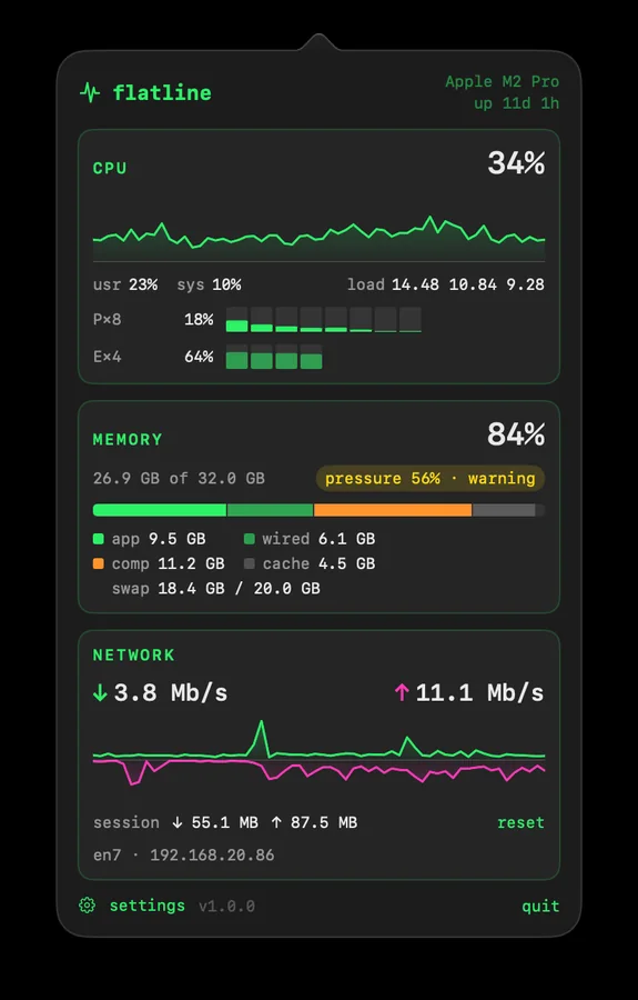 Flatline’s menu bar popover showing CPU, memory pressure, and network activity traces